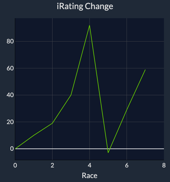 /driver corners per incident chart