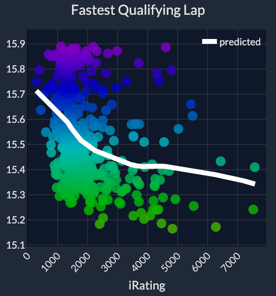 /laps qualifying chart