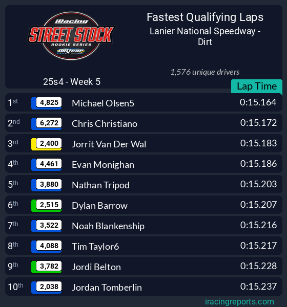 /laps qualifying leaderboard