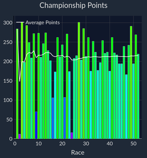 /driver champ points