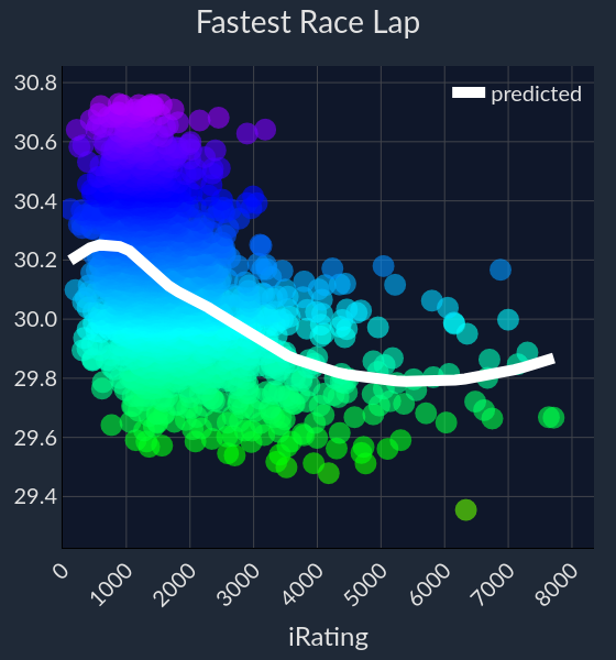 /laps chart